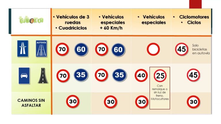 L&iacute;mites de Velocidad en Autopistas Espa&ntilde;olas