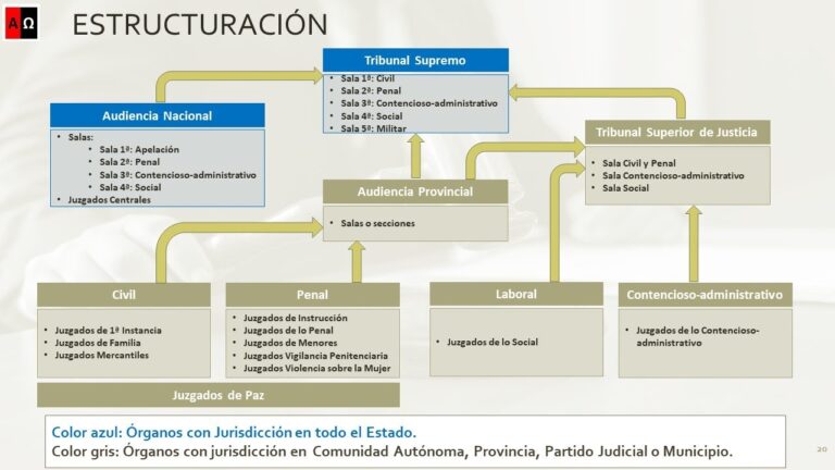 Evoluci&oacute;n del Sistema Judicial y Derecho Penal en Espa&ntilde;a